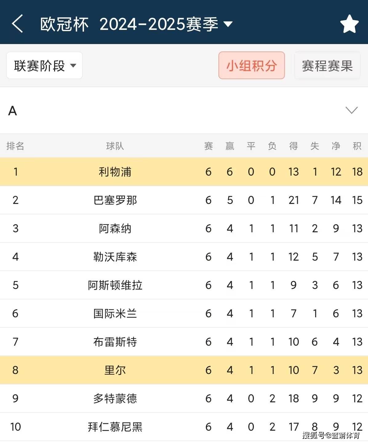 利物浦客场不敌对手，领先优势缩小