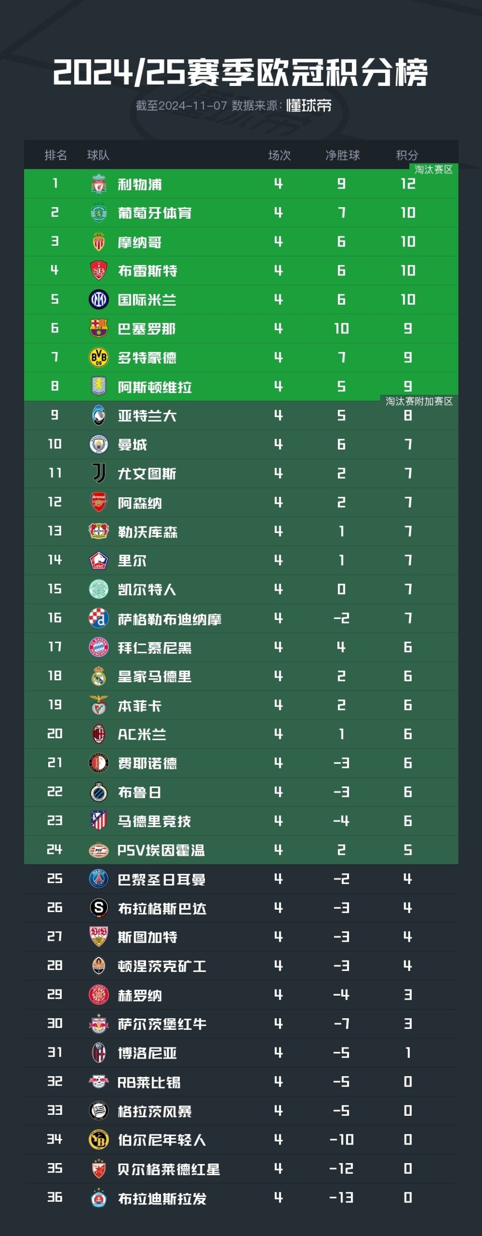 法国主场战平葡萄牙，积分榜领先
