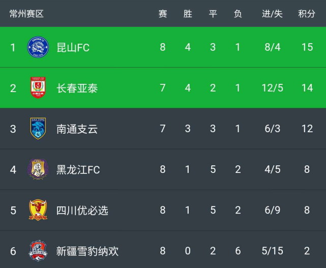 四川九牛客场逆转云南昆明，终结连败